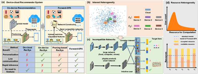 Figure 1 for Forward Once for All: Structural Parameterized Adaptation for Efficient Cloud-coordinated On-device Recommendation
