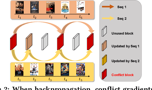 Figure 3 for Forward Once for All: Structural Parameterized Adaptation for Efficient Cloud-coordinated On-device Recommendation