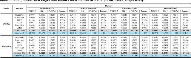 Figure 2 for Forward Once for All: Structural Parameterized Adaptation for Efficient Cloud-coordinated On-device Recommendation