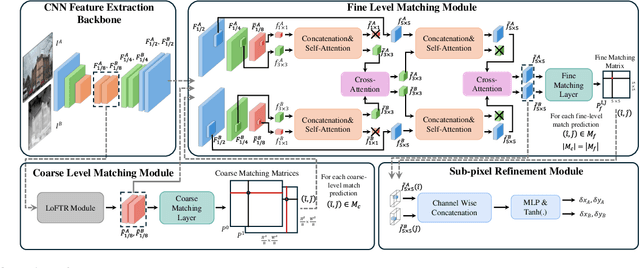 Figure 3 for XoFTR: Cross-modal Feature Matching Transformer