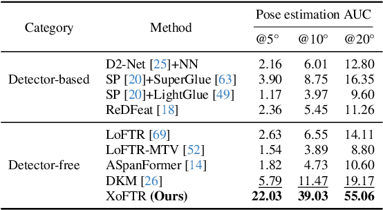 Figure 4 for XoFTR: Cross-modal Feature Matching Transformer