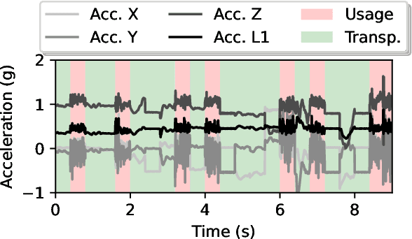 Figure 1 for Optimizing IoT-Based Asset and Utilization Tracking: Efficient Activity Classification with MiniRocket on Resource-Constrained Devices