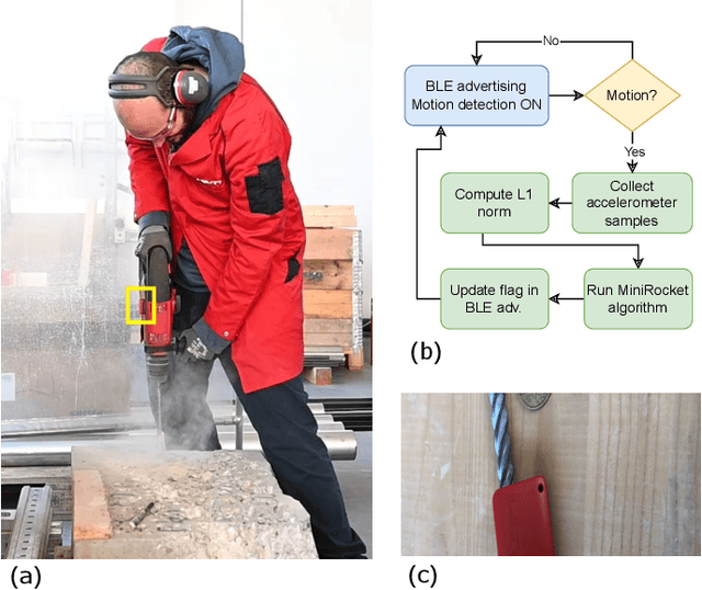 Figure 3 for Optimizing IoT-Based Asset and Utilization Tracking: Efficient Activity Classification with MiniRocket on Resource-Constrained Devices