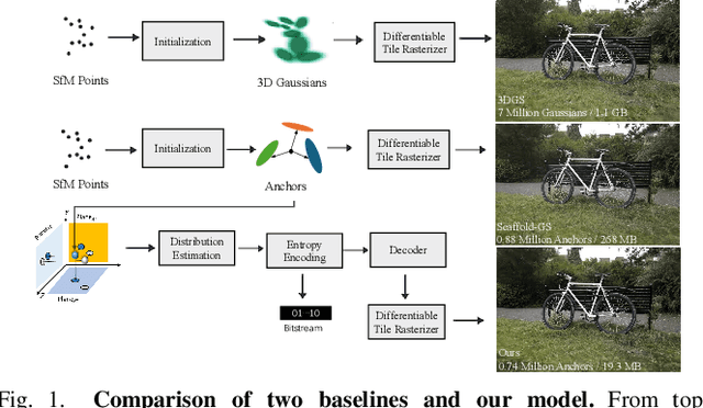 Figure 1 for TC-GS: Tri-plane based compression for 3D Gaussian Splatting