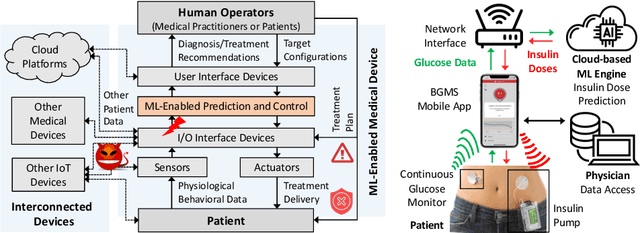 Figure 3 for Systems-Theoretic and Data-Driven Security Analysis in ML-enabled Medical Devices