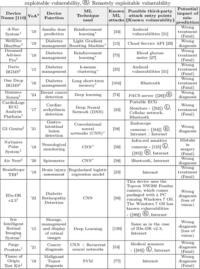 Figure 2 for Systems-Theoretic and Data-Driven Security Analysis in ML-enabled Medical Devices