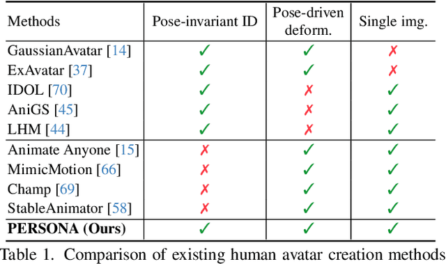 Figure 2 for PERSONA: Personalized Whole-Body 3D Avatar with Pose-Driven Deformations from a Single Image