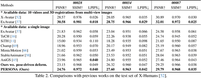 Figure 4 for PERSONA: Personalized Whole-Body 3D Avatar with Pose-Driven Deformations from a Single Image