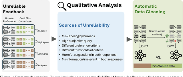 Figure 1 for How Reliable Is Human Feedback For Aligning Large Language Models?