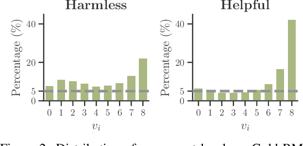 Figure 3 for How Reliable Is Human Feedback For Aligning Large Language Models?