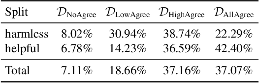 Figure 2 for How Reliable Is Human Feedback For Aligning Large Language Models?