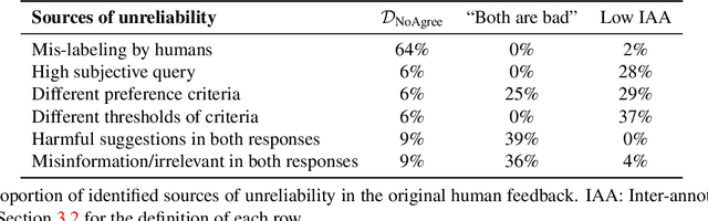 Figure 4 for How Reliable Is Human Feedback For Aligning Large Language Models?