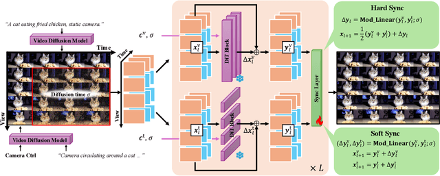 Figure 2 for 4Real-Video: Learning Generalizable Photo-Realistic 4D Video Diffusion