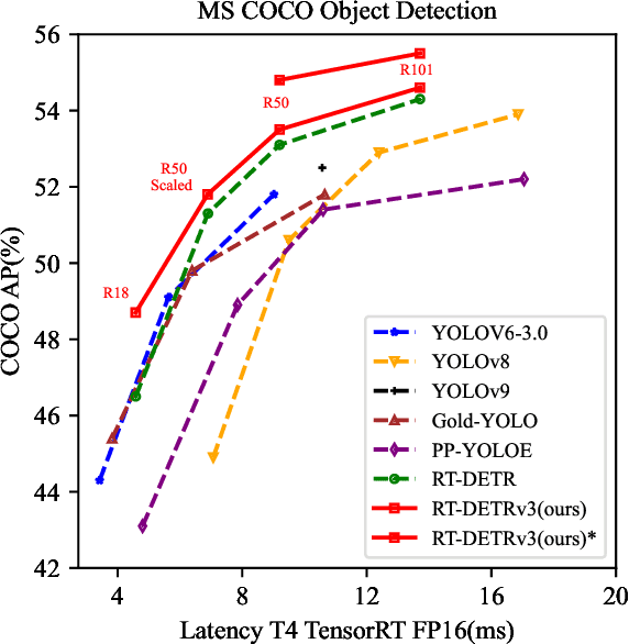 Figure 1 for RT-DETRv3: Real-time End-to-End Object Detection with Hierarchical Dense Positive Supervision