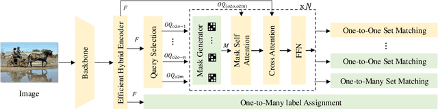 Figure 3 for RT-DETRv3: Real-time End-to-End Object Detection with Hierarchical Dense Positive Supervision