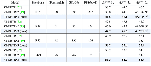 Figure 2 for RT-DETRv3: Real-time End-to-End Object Detection with Hierarchical Dense Positive Supervision