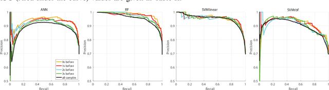 Figure 2 for Predicting Overtakes in Trucks Using CAN Data