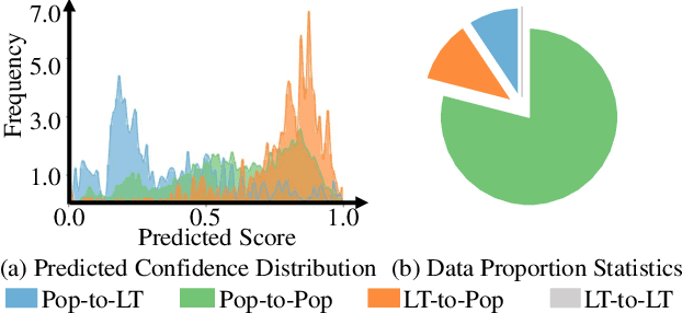 Figure 1 for Headache to Overstock? Promoting Long-tail Items through Debiased Product Bundling