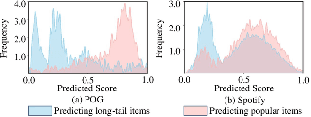 Figure 3 for Headache to Overstock? Promoting Long-tail Items through Debiased Product Bundling