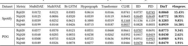 Figure 4 for Headache to Overstock? Promoting Long-tail Items through Debiased Product Bundling