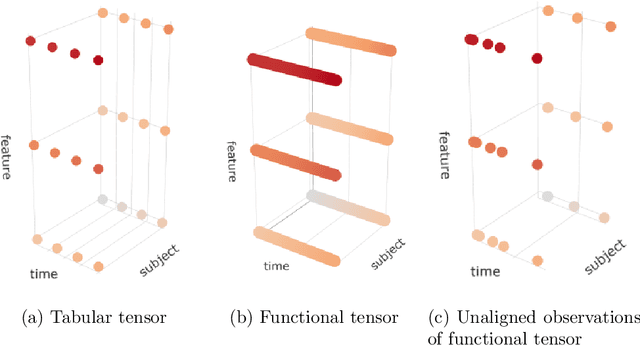 Figure 1 for Tensor Decomposition with Unaligned Observations