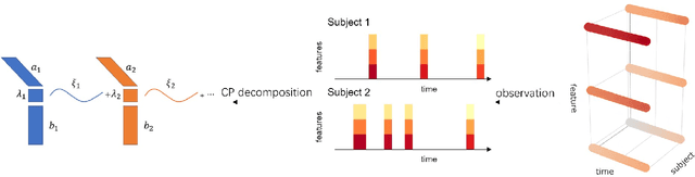 Figure 3 for Tensor Decomposition with Unaligned Observations