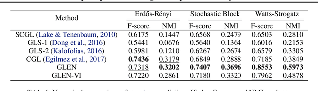 Figure 1 for Graph Laplacian Learning with Exponential Family Noise