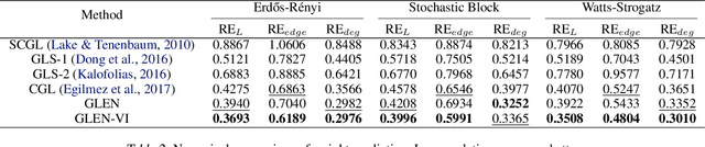 Figure 3 for Graph Laplacian Learning with Exponential Family Noise