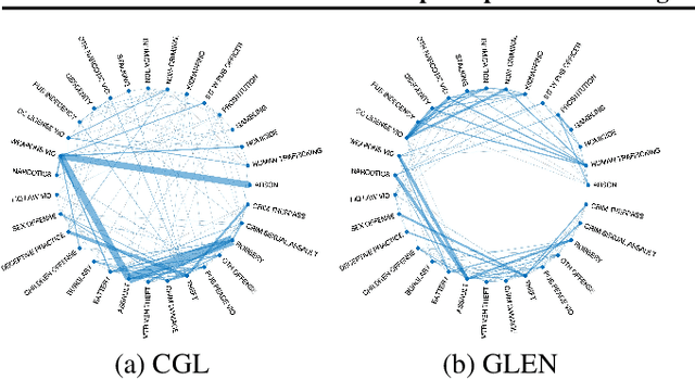 Figure 4 for Graph Laplacian Learning with Exponential Family Noise