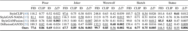 Figure 1 for Identity Preserving 3D Head Stylization with Multiview Score Distillation