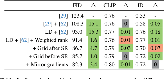 Figure 3 for Identity Preserving 3D Head Stylization with Multiview Score Distillation