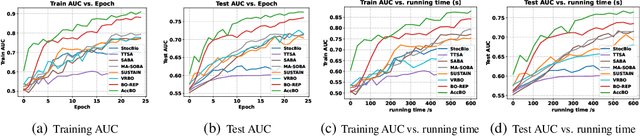 Figure 1 for An Accelerated Algorithm for Stochastic Bilevel Optimization under Unbounded Smoothness