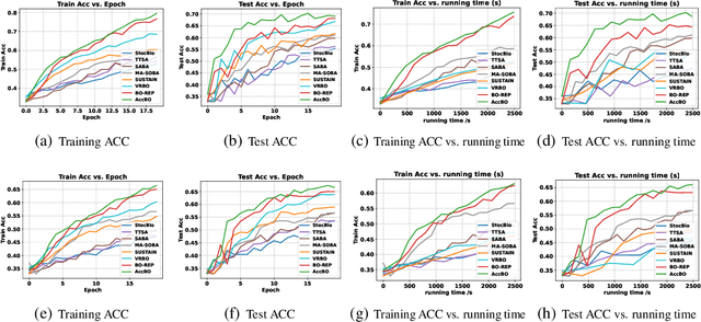 Figure 2 for An Accelerated Algorithm for Stochastic Bilevel Optimization under Unbounded Smoothness