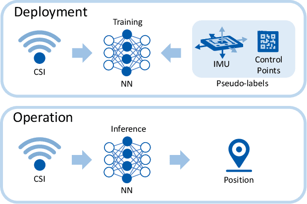 Figure 1 for Neural 5G Indoor Localization with IMU Supervision