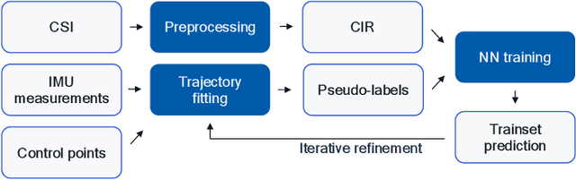 Figure 4 for Neural 5G Indoor Localization with IMU Supervision