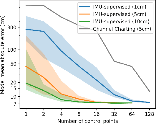 Figure 3 for Neural 5G Indoor Localization with IMU Supervision