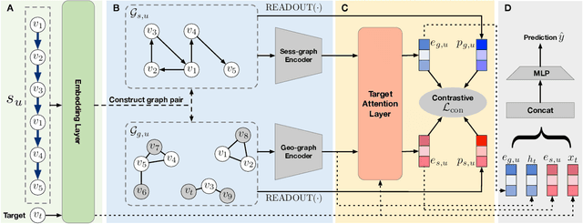 Figure 3 for DisenPOI: Disentangling Sequential and Geographical Influence for Point-of-Interest Recommendation