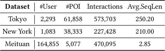 Figure 2 for DisenPOI: Disentangling Sequential and Geographical Influence for Point-of-Interest Recommendation