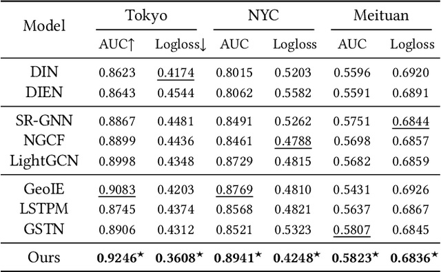 Figure 4 for DisenPOI: Disentangling Sequential and Geographical Influence for Point-of-Interest Recommendation