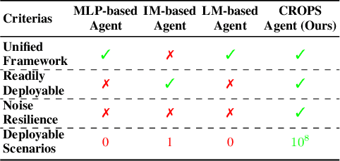 Figure 1 for CROPS: A Deployable Crop Management System Over All Possible State Availabilities