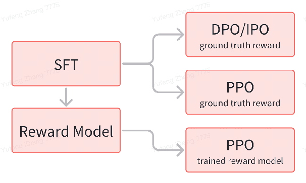 Figure 1 for $\mathbf{}$-Puzzle: A Cost-Efficient Testbed for Benchmarking Reinforcement Learning Algorithms in Generative Language Model