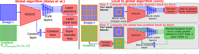 Figure 4 for Scaling Painting Style Transfer