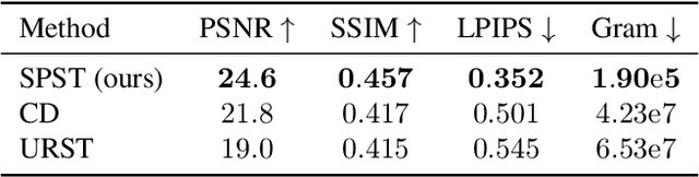 Figure 3 for Scaling Painting Style Transfer