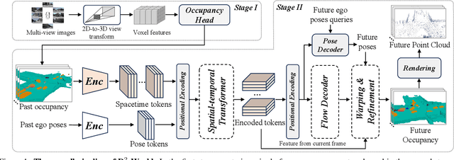 Figure 1 for D$^2$-World: An Efficient World Model through Decoupled Dynamic Flow