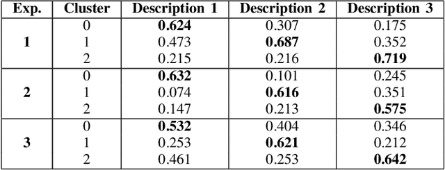 Figure 3 for Comparing Self-Disclosure Themes and Semantics to a Human, a Robot, and a Disembodied Agent