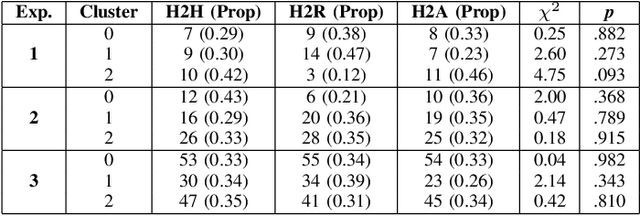 Figure 4 for Comparing Self-Disclosure Themes and Semantics to a Human, a Robot, and a Disembodied Agent