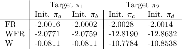 Figure 2 for An Explicit Expansion of the Kullback-Leibler Divergence along its Fisher-Rao Gradient Flow