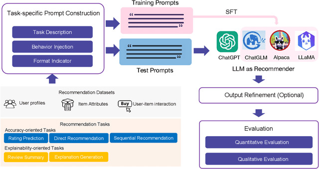 Figure 1 for LLMRec: Benchmarking Large Language Models on Recommendation Task