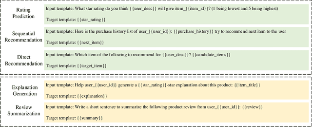 Figure 3 for LLMRec: Benchmarking Large Language Models on Recommendation Task