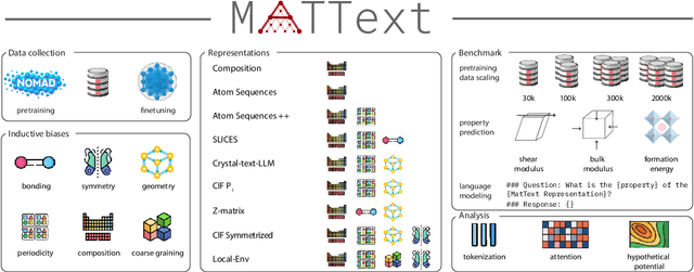 Figure 1 for MatText: Do Language Models Need More than Text & Scale for Materials Modeling?